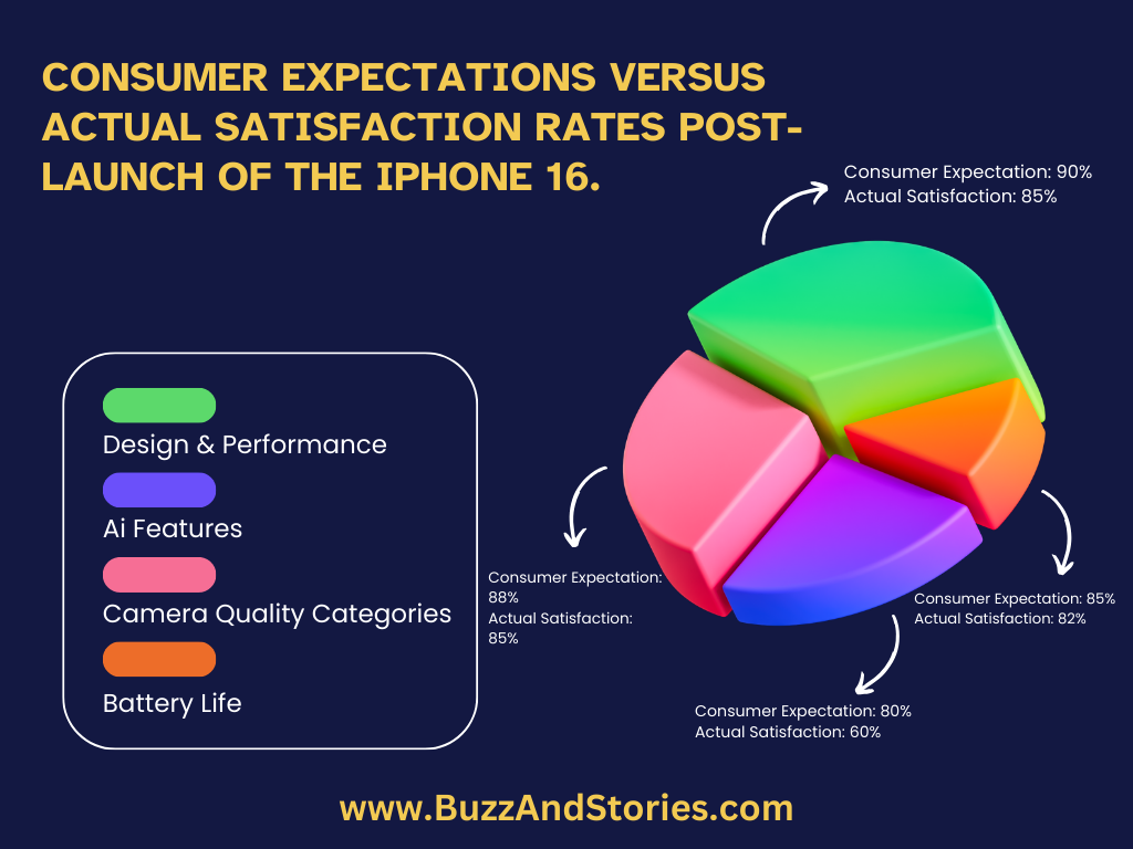 consumer expectations versus actual satisfaction rates post-launch of the iPhone 16.