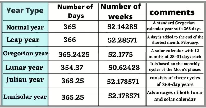 How many weeks in a year? Is there always 52 weeks in a year?