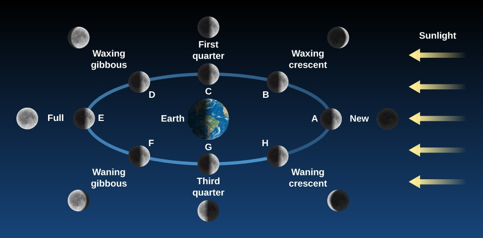 Phases and Motions of the Moon for the date of Easter