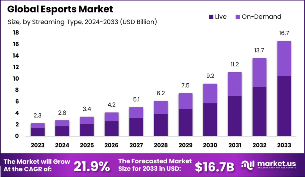 A graphic showing the growth chart of esports viewership and revenue, with images of popular esports events.