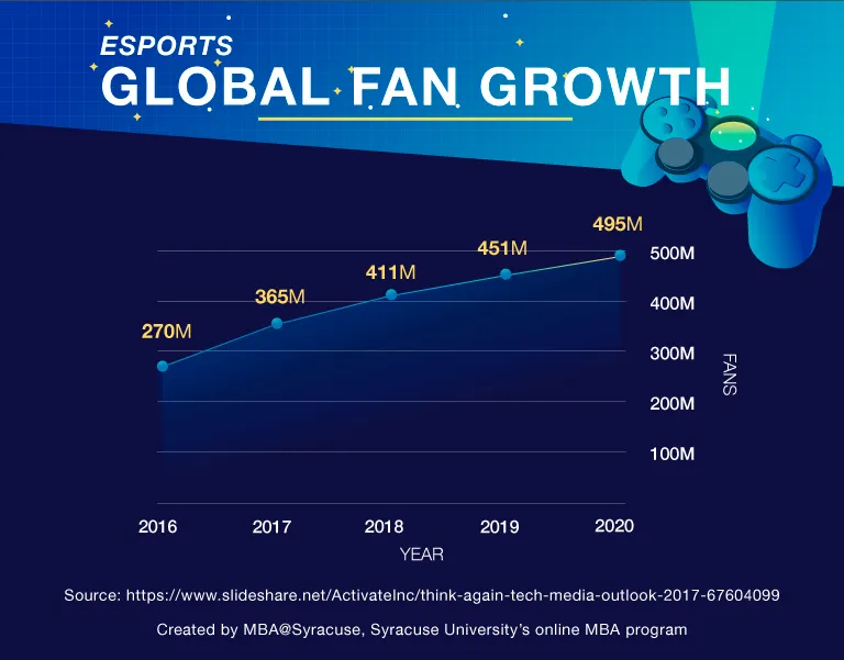 A pie chart or infographic showing the breakdown of revenue sources in esports compared to traditional sports.