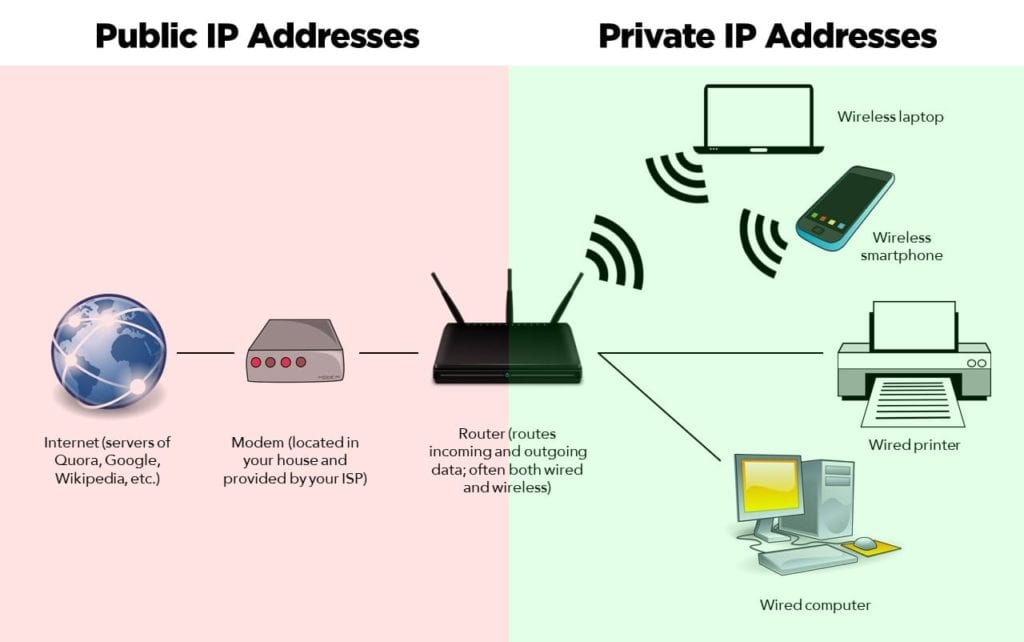 While your private IP address keeps things within your network, your public IP is what connects you to the internet.