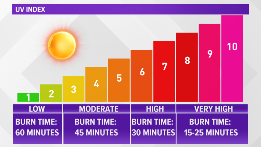 What UV Index Can You Tan In